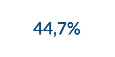 44,7%