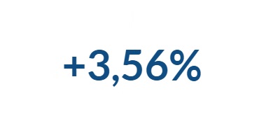 +3,56%